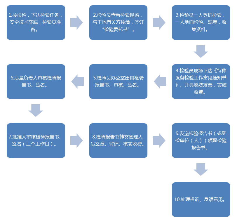 安全设施设备检测,矿山机械设备安全检测,建筑起重机械安全检测